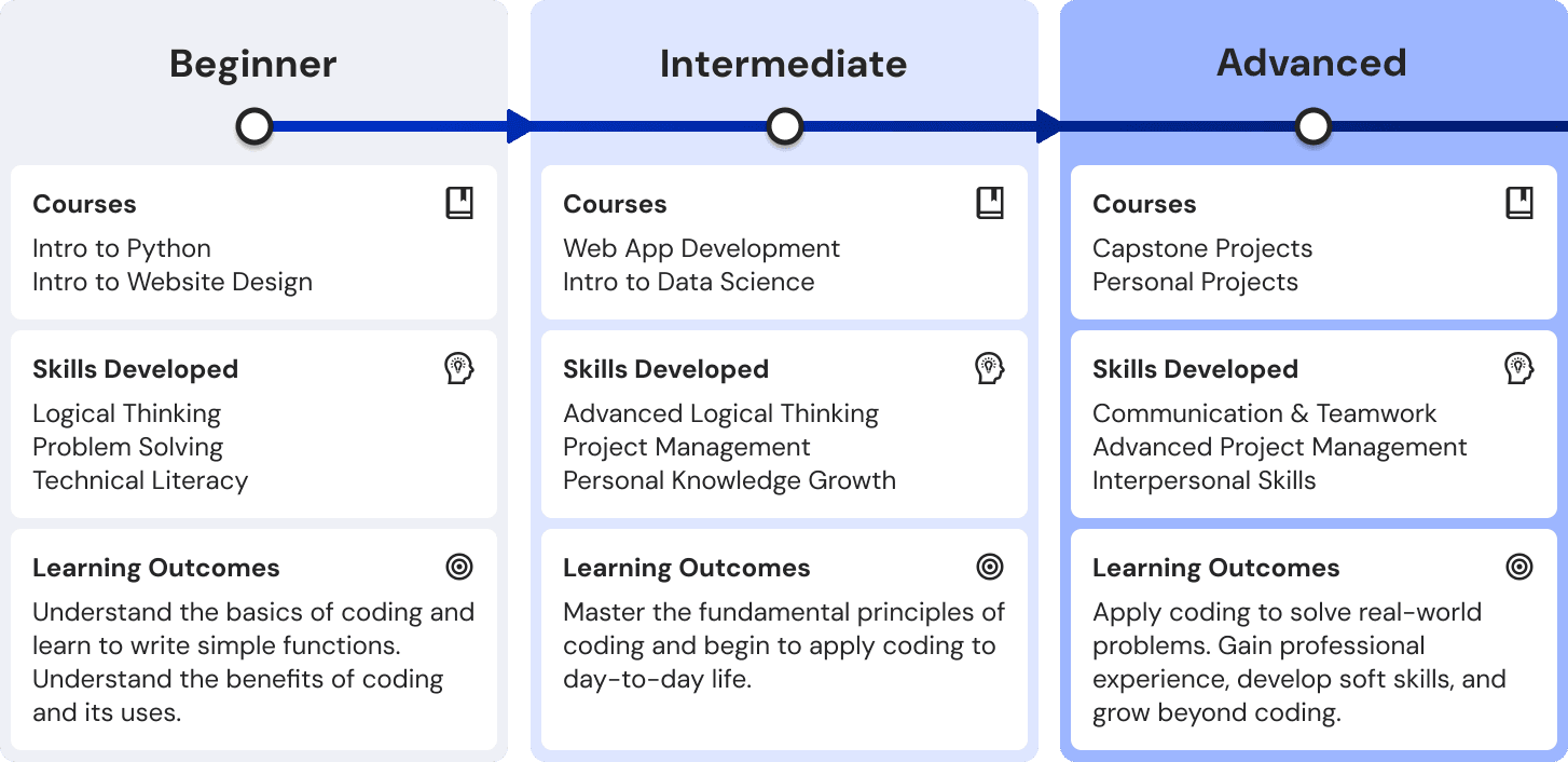 Progression Diagram